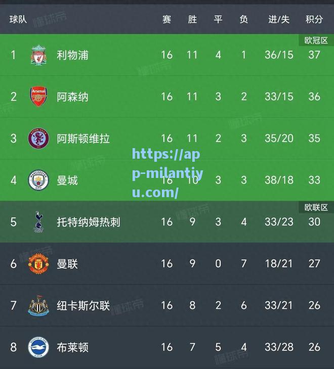 米兰体育英超豪门悲喜夜：曼城2-1仍第4热刺4-1夺6轮首胜切尔西创耻辱