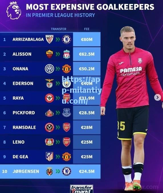 米兰体育德转列英超门将历史引进转会费排行前10榜单凯帕8千万欧最贵