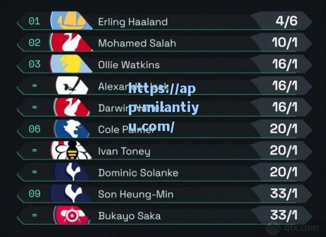 米兰体育英超新赛季金靴赔率出炉哈兰德断层领先萨拉赫第二
