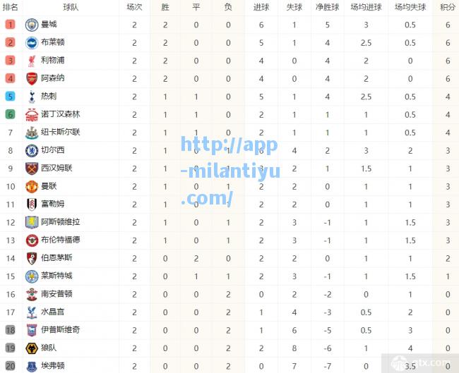 米兰体育英超最新积分榜蓝月军团登顶榜首蓝军排名也有提升