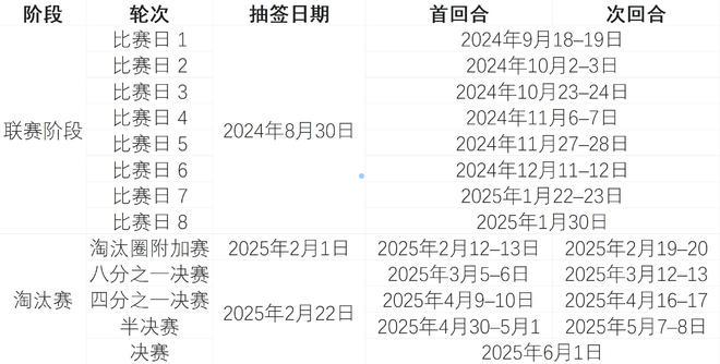 米兰体育新欧冠抽签今晚揭幕！一文带您看懂新抽签——8场8个不同对手