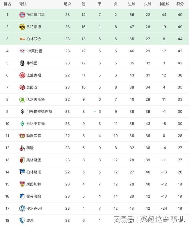 米兰体育德甲最新积分榜：拜仁客胜斯图加特重返榜首沙尔克04摆脱榜尾！