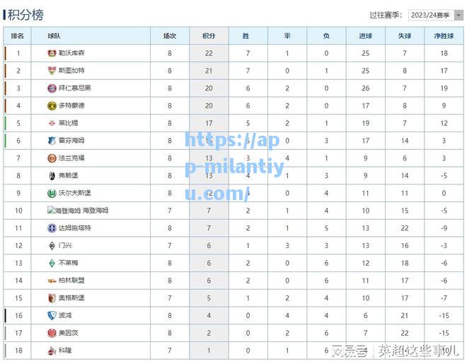 米兰体育德甲最新积分榜：勒沃库森连胜高居榜首拜仁客场赢球仍居第3！