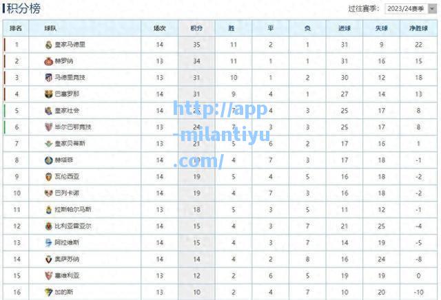 米兰体育西甲最新积分榜：皇马3球大胜攀升榜首皇家社会力克塞维攀升第5