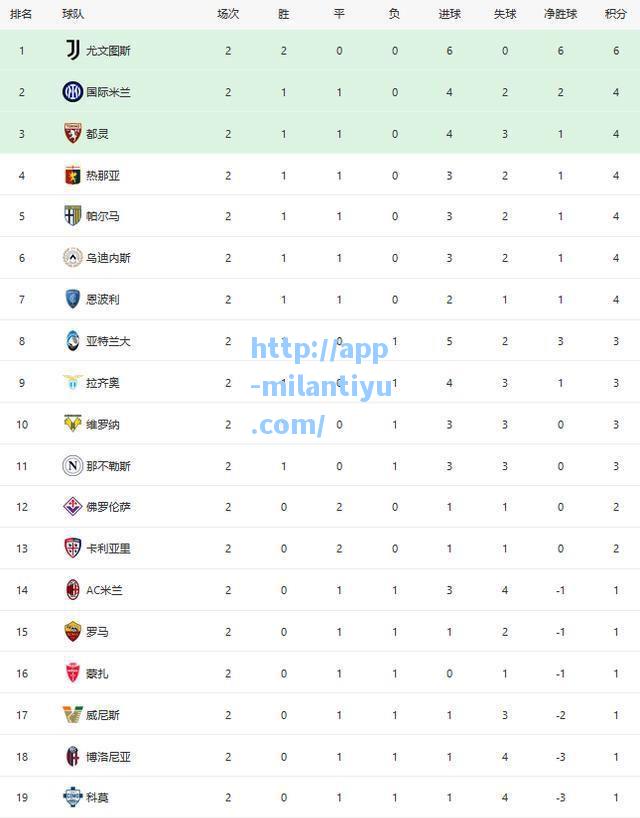 米兰体育意甲积分榜更新意甲霸主重登榜首国米位居第二米兰仅积1分